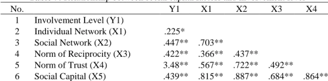 Table 7: Relationship between social capital factors and involvement level 