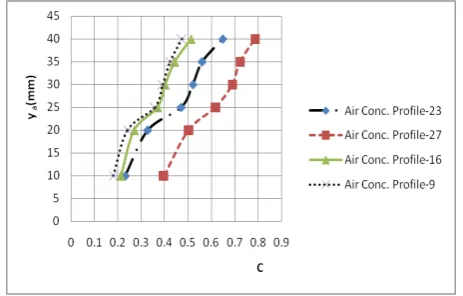 Figure 1. Air concentration profiles on stepped spillway mod-el (q = 0.0400 m3/s·m). 