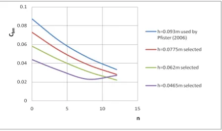 Figure 3. Comparison of uniform bottom air concentration (Cbu). 
