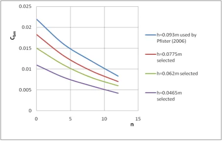 Figure 5. Variation of Cbm with step number for q = 0.866 m3/s·m. 
