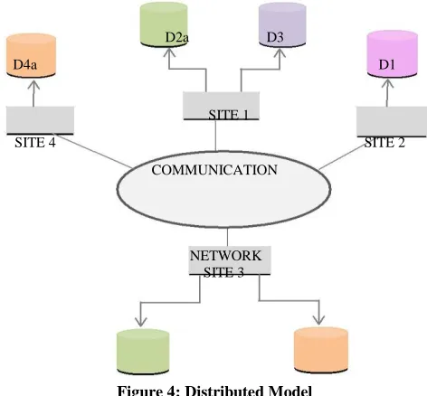 Figure 4: Distributed Model 