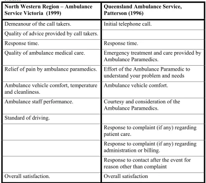 Table 1 Comparison of issues measured by Australian ambulance satisfaction studies 