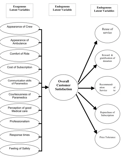 Figure 3 Management’s theoretical model of customer satisfaction in the MAS 