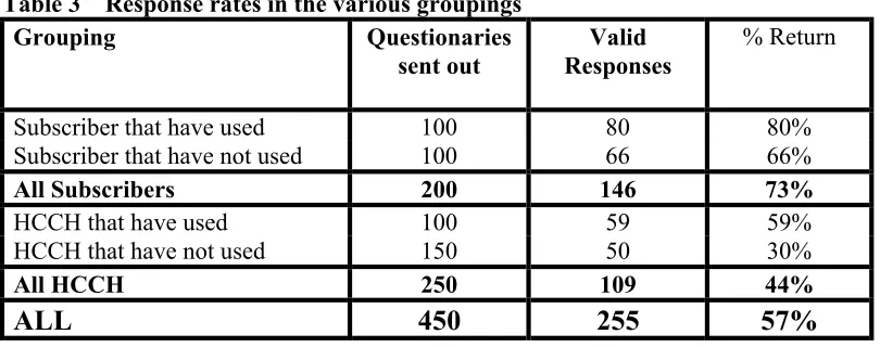 Table 3 Response rates in the various groupings 