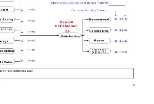 Figure 5 Final satisfaction model 