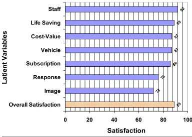 Figure 6 Customer satifaction with latent variables and overall satisfaction 