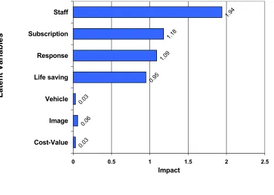 Figure 7 Latent variable impact scores 