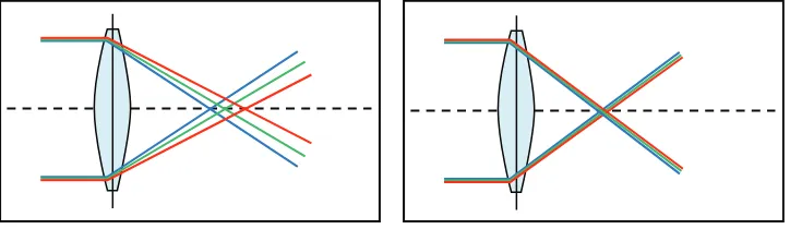 Figure 1 Lenses with and without chromatic aberration.Notes: This wavelength-dependent refractive error depends on optic material