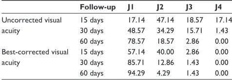 Table 1 Development of uncorrected and best-corrected distance visual acuity (logMAr)