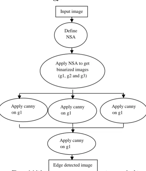 Figure 1.1 it has been shown the various steps required to accomplish this research work  