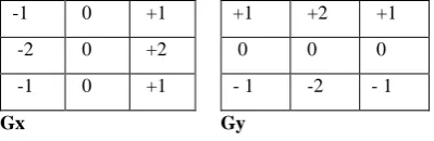 Figure 1.2 Discrete Approximation to Gaussian function with σ=1.4 