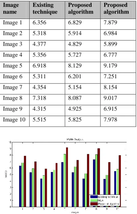 Table 1.4 Bit error rate Evaluation 
