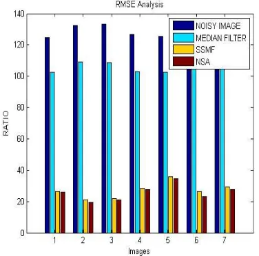 Table 2: Peak Signal to Noise Ratio Evaluation 