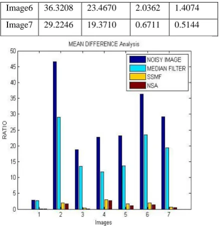 Figure 6: Graphical representation of Table 5 