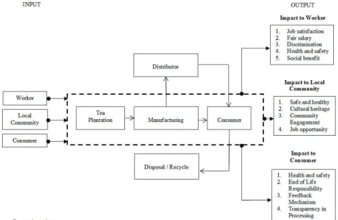 Figure 1 System boundary for the S-LCA study of tea production at Cameron  Highlands