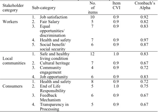 Table 1 Validity and reliability of items in the questionnaires  Stakeholder 