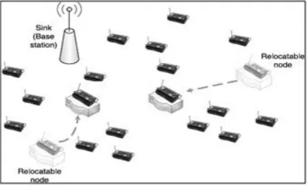 Fig. 1.  An articulation of sample WSN architecture 