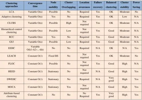 Table 1.  Comparison of the existing Clustering Algorithms 