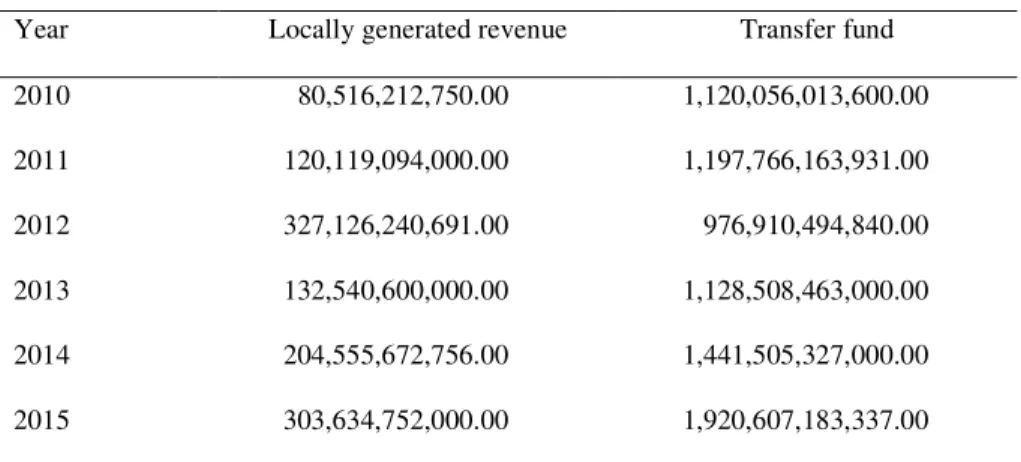 TABLE 5. Locally generated and transfer fund in the regency of Mimika 