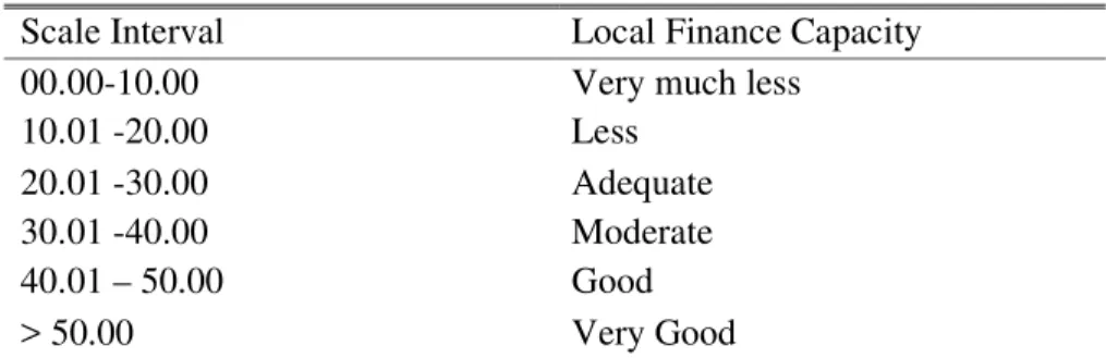 TABLE 2. Scale interval from the degree of fiscal decentralization  Scale Interval  Local Finance Capacity 