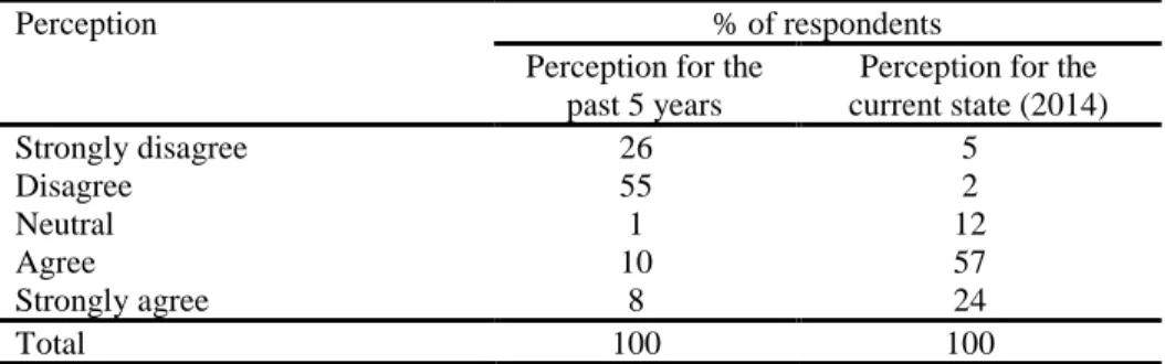 Table 5 Impact of Agro-Tourism on the Increase of In-migration 