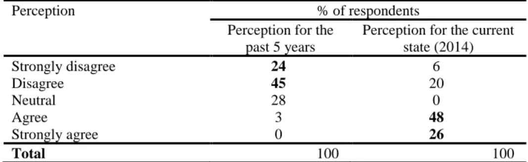 Table 9 Impact of Agro-Tourism on Deterioration of Local Language and Religious  Values 