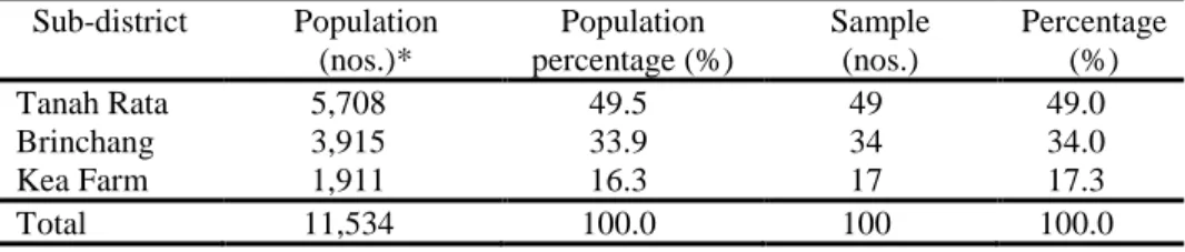 Table 1 Population Size and Samples for Questionnaire Survey in Study Area  Sub-district  Population  (nos.)*  Population  percentage (%)  Sample (nos.)  Percentage (%)  Tanah Rata  5,708  49.5  49  49.0  Brinchang  3,915  33.9  34  34.0  Kea Farm   1,911 