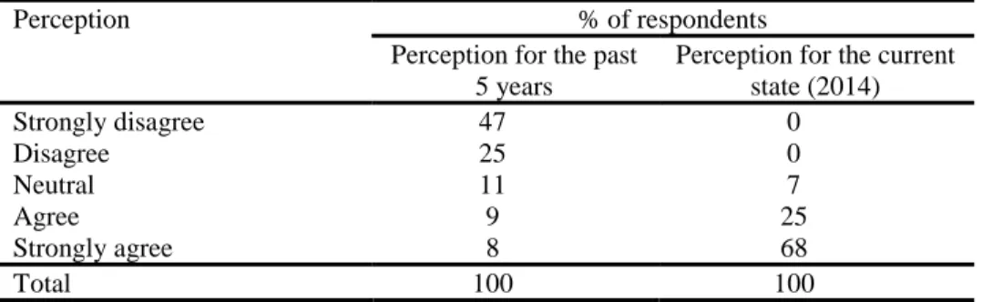 Table 4 Impact of Agro-Tourism on the Increase in Local Products Demand 