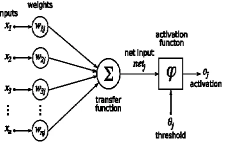 Fig 2:- Structure of an artificial neuron network [27] 
