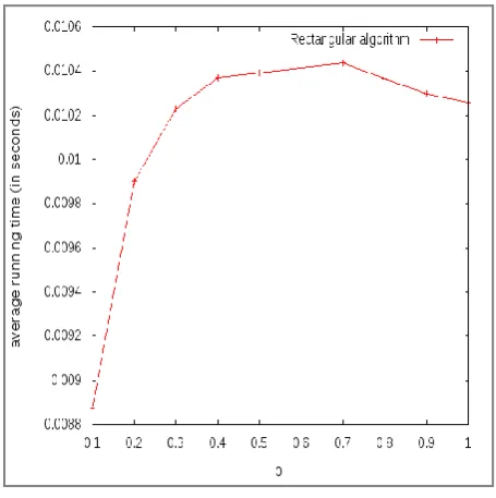 Figure 2: Floyd Rectangular Algorithm- Average Running Time VS Probability 