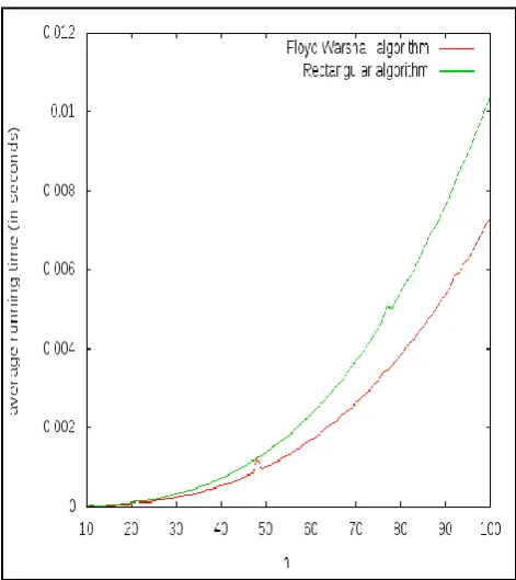 Figure 3: Floyd Warshall Algorithm VS Rectangular Algorithm (Probability p=0.1) 