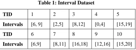Table 1: Interval Dataset 