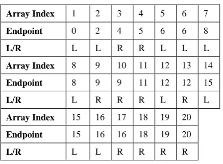 Table 2: Array after sorting 