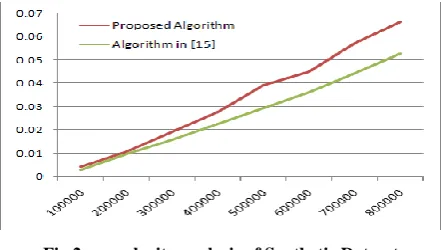 Fig 1: Complexity analysis for real life datasets 