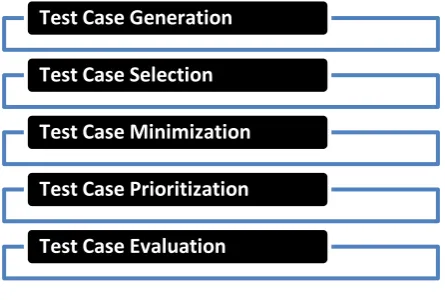 Figure 1 Test Case Life Cycle 