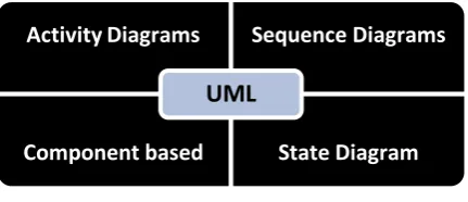 Figure 2 UML Notation Based Test Case Generation Techniques 