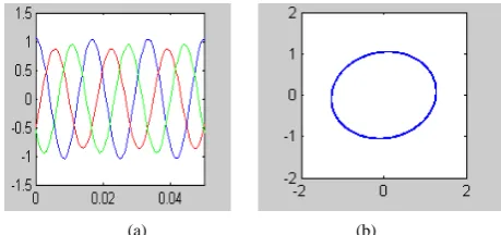 Figure 7. New frequency in this example the value is twice the fundamental frequency. 