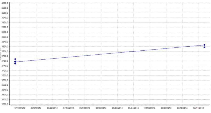Figure 10. RMS values of the current on the phase A of the generator #2 with 56% of the nominal load