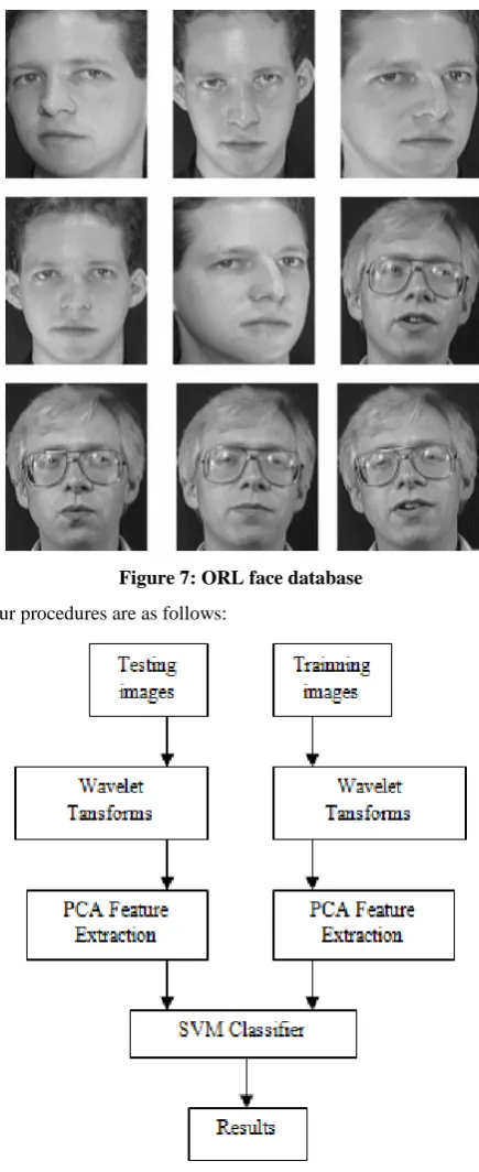 Figure 7: ORL face database 