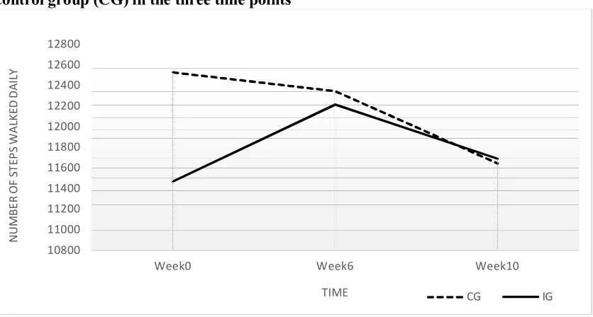 Figure 1. Mean number of steps walked daily between intervention group (IG) and control group (CG) in the three time points 
