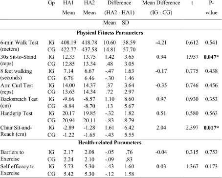 Table 3. Results of Health Assessment between Intervention Group (IG) and Control Group (CG)  