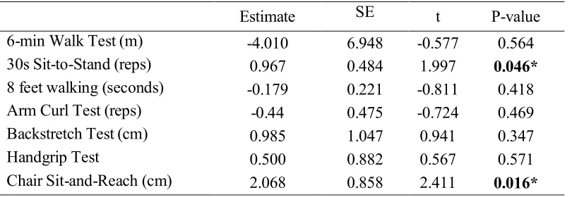 Table 4. Comparison of Physical Fitness Parameters between Intervention Group (IG) 