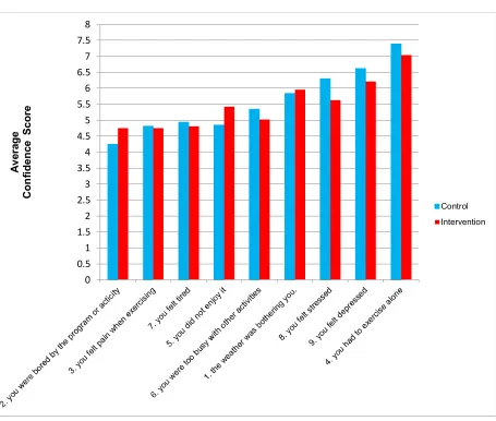 Figure 2. Participants’ self-efficacy to perform physical activity  
