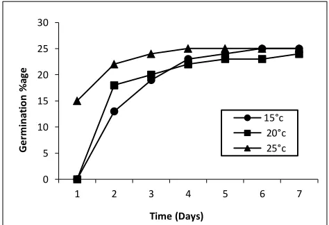 Figure 2: Time course of seed germination of Hordeum vulgare L. at 15°C, 20°C and 25°C temperatures
