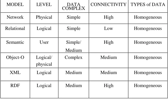 Table 1: Summary of comparison among different database models. .The parameters are: abstraction level, complexity of data items modeled, degree of connectivity among the data and support to get this information, and finally, flexibility to store different 