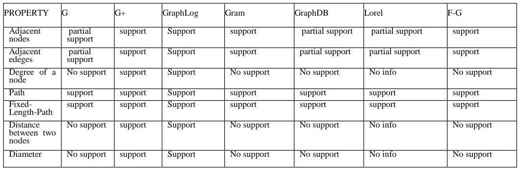 Table 3 Summary of support of some current RDF query languages for some example graph property 