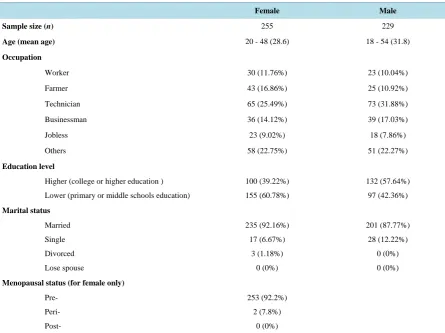 Table 1. Demographic characteristics of the sample.                                                            