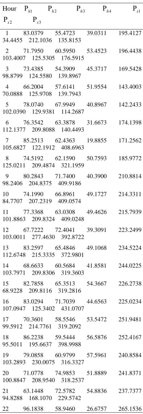 Table 4: Hydrothermal generation (MW) schedule using DE 
