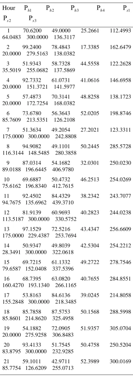 Table 6: Hydrothermal generation (MW) schedule using EP 