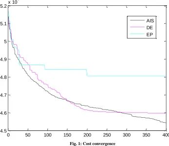 Fig. 1: Cost convergence